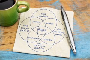 Este diagrama representa la esencia del Ikigai: el punto de encuentro entre pasión, talento, propósito y contribución.